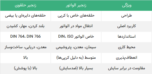 جدول مقایسه زنجیر حلقوی با زنجیر الواتور